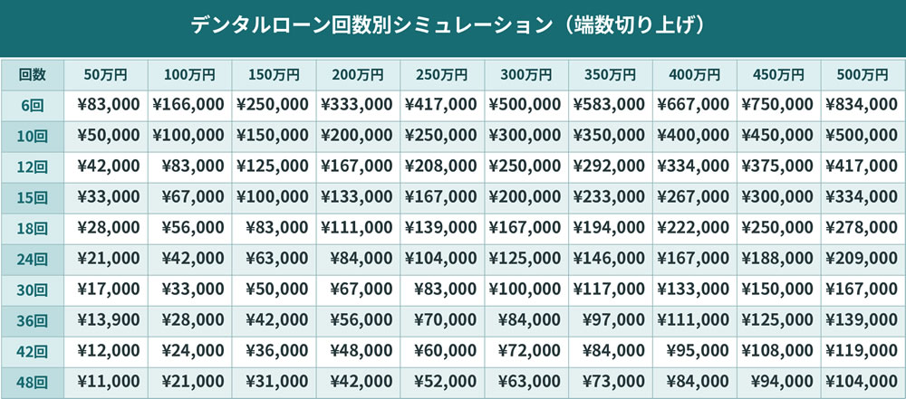 デンタルローン回数別シミュレーション