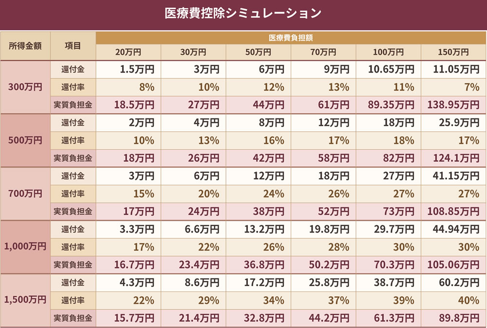 医療費控除による還付金の目安